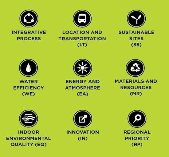 LEED V4 Credit Categories